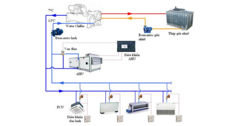Tầm Quan Trọng Của Đo Chênh Áp Suất Trong Đường Ống Nước Chiller Và Ống ...