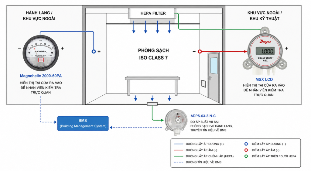 Sơ đồ bố trí Magnehelic ADPS MSX-W trong hệ thống phòng sạch ISO cleanroom