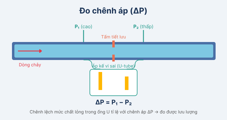 Lý thuyết đo chênh áp
