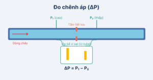Đo chênh áp suất