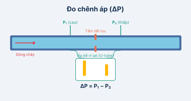 Đo chênh áp suất